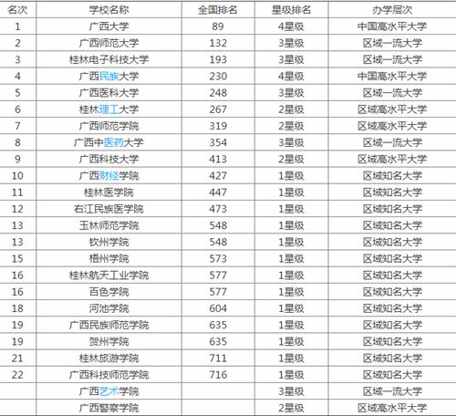 2019廣西有幾所大學(xué)?2019廣西省大學(xué)排行榜!