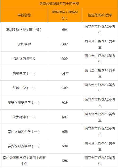 疫情來襲!2020深圳中考分數(shù)線會下調(diào)嗎