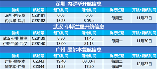 收藏 2020年12月南航最新國(guó)際航班計(jì)劃詳情