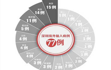 3月17日最新疫情信息 新增確診病例4例