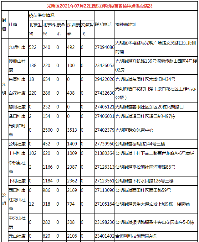 7月22日深圳新冠疫苗接種信息一覽