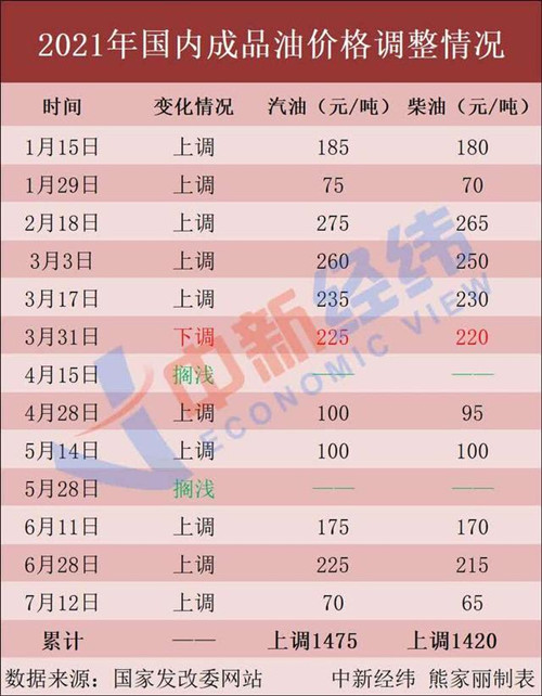 2021年7月26日起國內(nèi)油價調(diào)整 油價下調(diào)多少錢