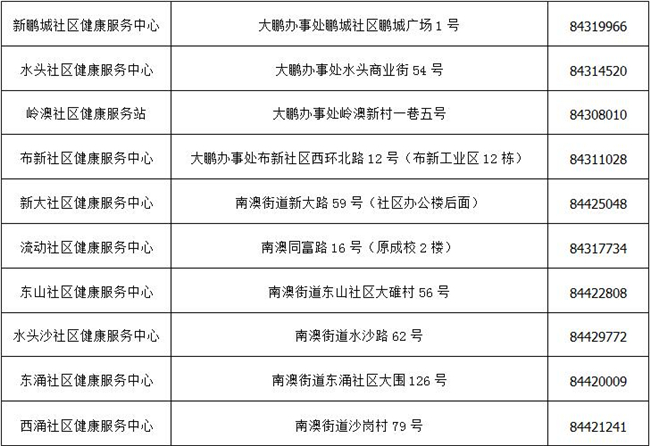 2021大鵬新區(qū)開(kāi)展45-74歲居民結(jié)直腸癌篩查項(xiàng)目的社康中心