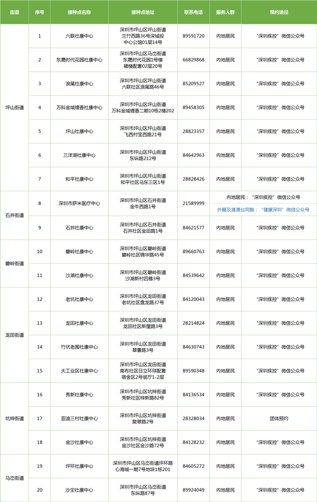 8月30日深圳新冠疫苗接種信息一覽