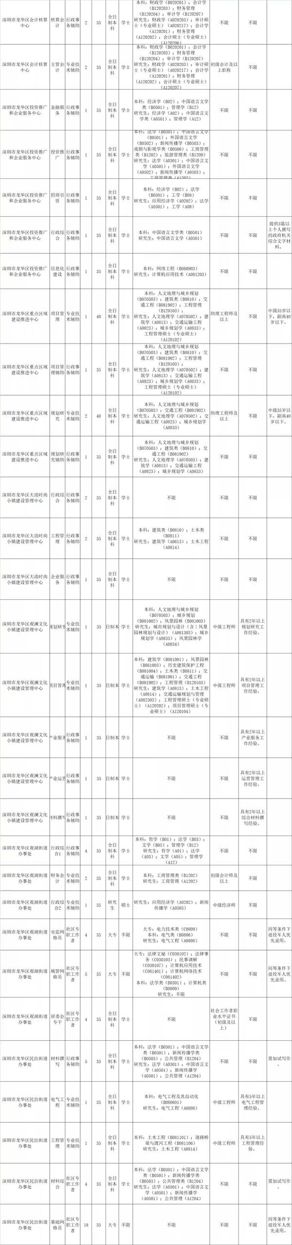 龍華區(qū)2021年9月公開選用勞務(wù)派遣人員詳情