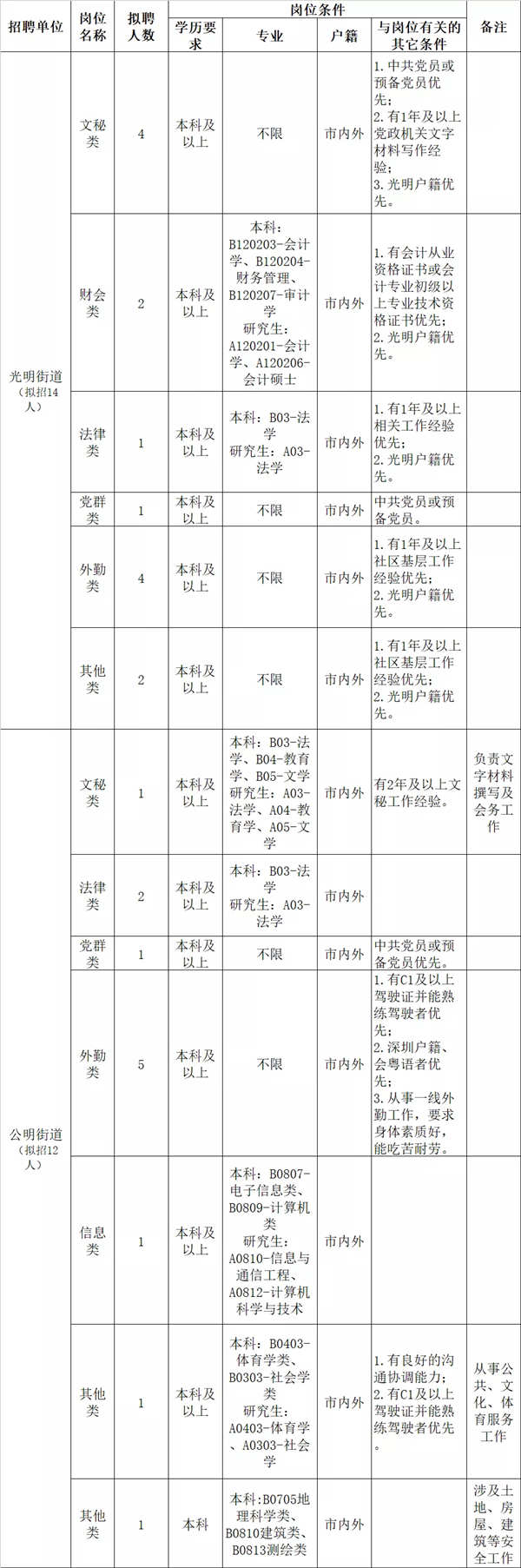 光明區(qū)9月公開招聘社區(qū)專職工作者詳情