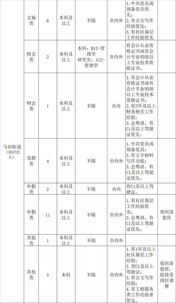 光明區(qū)9月公開招聘社區(qū)專職工作者詳情