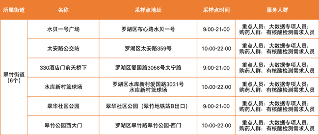 3月21日羅湖區(qū)免費(fèi)核酸檢測點(diǎn)匯總