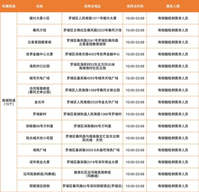 3月21日羅湖區(qū)免費(fèi)核酸檢測點(diǎn)匯總