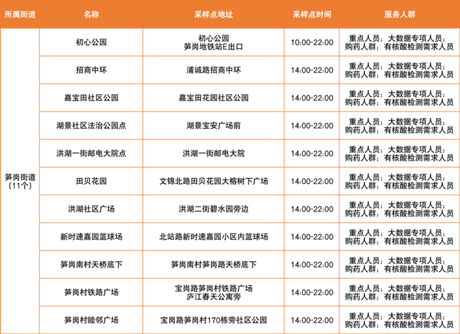 3月21日羅湖區(qū)免費(fèi)核酸檢測點(diǎn)匯總