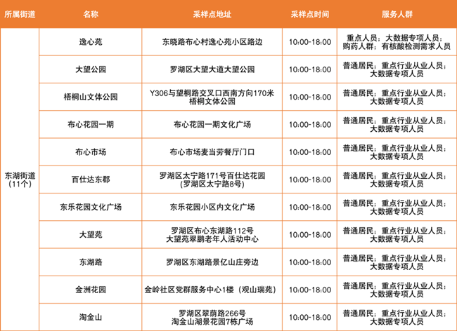 3月21日羅湖區(qū)免費(fèi)核酸檢測點(diǎn)匯總