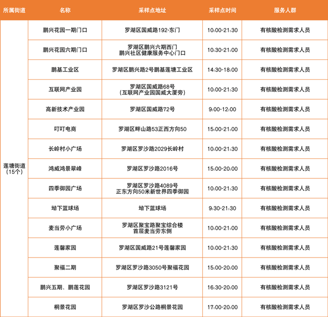 3月21日羅湖區(qū)免費(fèi)核酸檢測點(diǎn)匯總