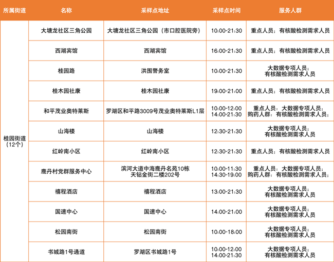 3月21日羅湖區(qū)免費(fèi)核酸檢測點(diǎn)匯總