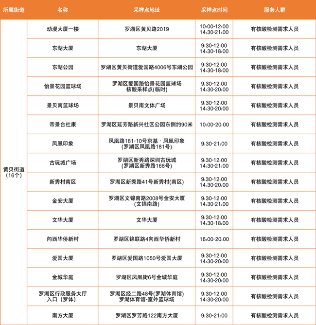 3月21日羅湖區(qū)免費(fèi)核酸檢測點(diǎn)匯總