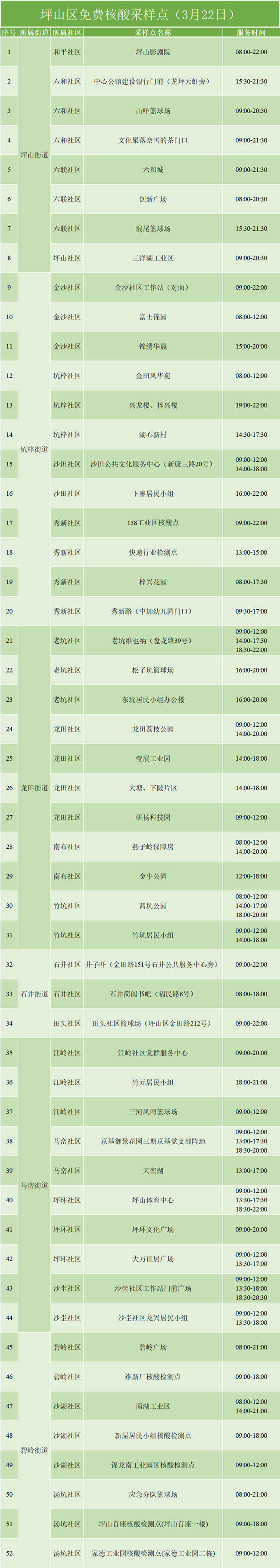 3月22日坪山免費(fèi)核酸檢測(cè)點(diǎn)匯總