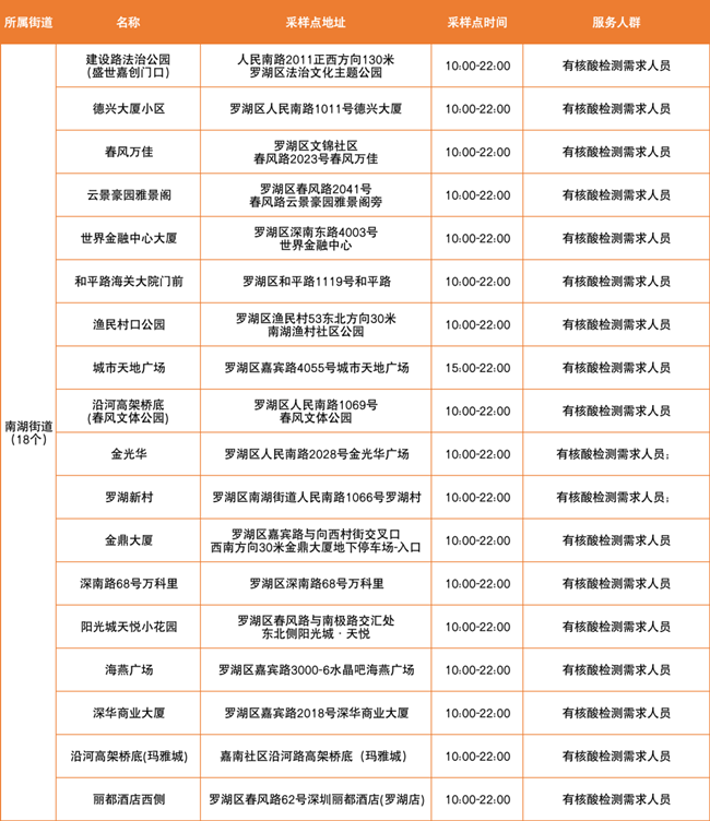 3月22日羅湖免費核酸采樣點有哪些