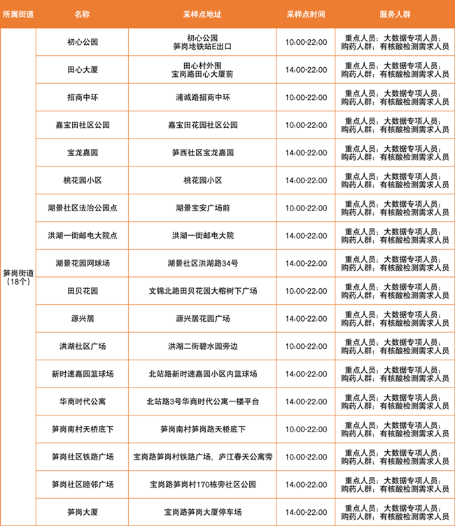 3月22日羅湖免費核酸采樣點有哪些