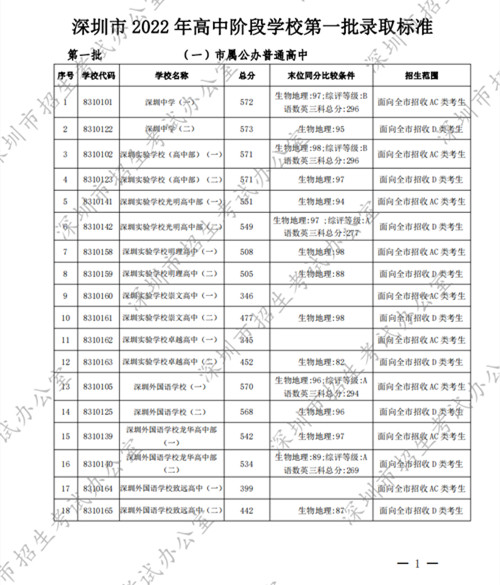 深圳中考錄取標(biāo)準(zhǔn)分?jǐn)?shù)線2022第一批公布