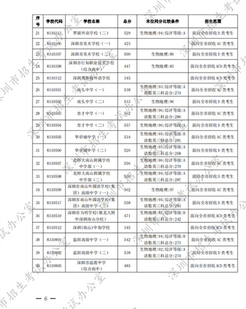 深圳中考錄取標(biāo)準(zhǔn)分?jǐn)?shù)線2022第一批公布