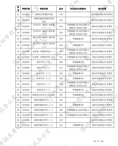 深圳中考錄取標(biāo)準(zhǔn)分?jǐn)?shù)線2022第一批公布