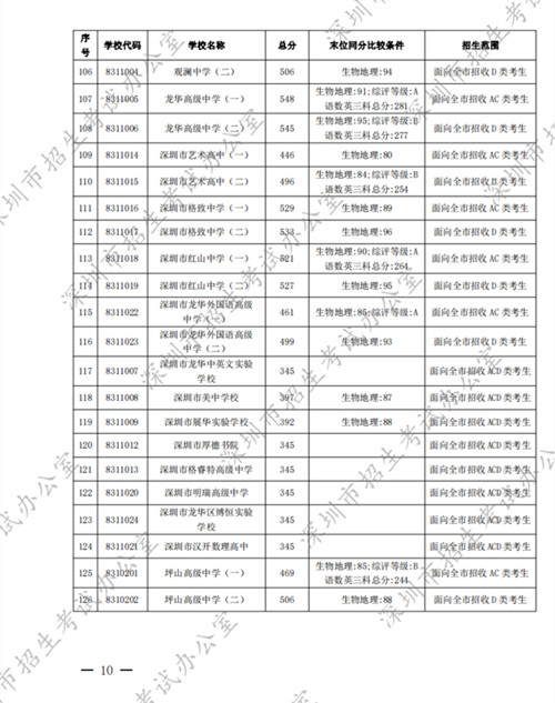 深圳中考錄取標(biāo)準(zhǔn)分?jǐn)?shù)線2022第一批公布