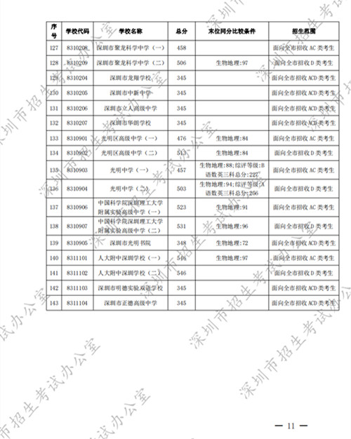 深圳中考錄取標(biāo)準(zhǔn)分?jǐn)?shù)線2022第一批公布