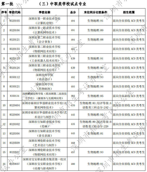 2022年深圳中考中職類學(xué)校試點專業(yè)錄取分?jǐn)?shù)線公布