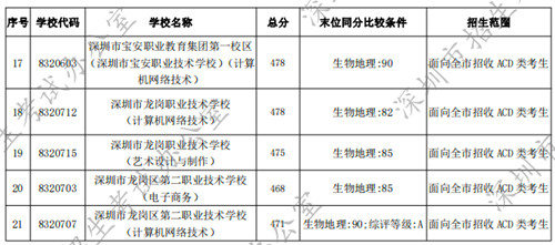 2022年深圳中考中職類學(xué)校試點專業(yè)錄取分?jǐn)?shù)線公布