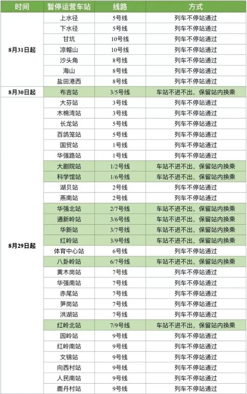 深圳地鐵5號(hào)線、10號(hào)線這幾個(gè)站暫停運(yùn)營(yíng)